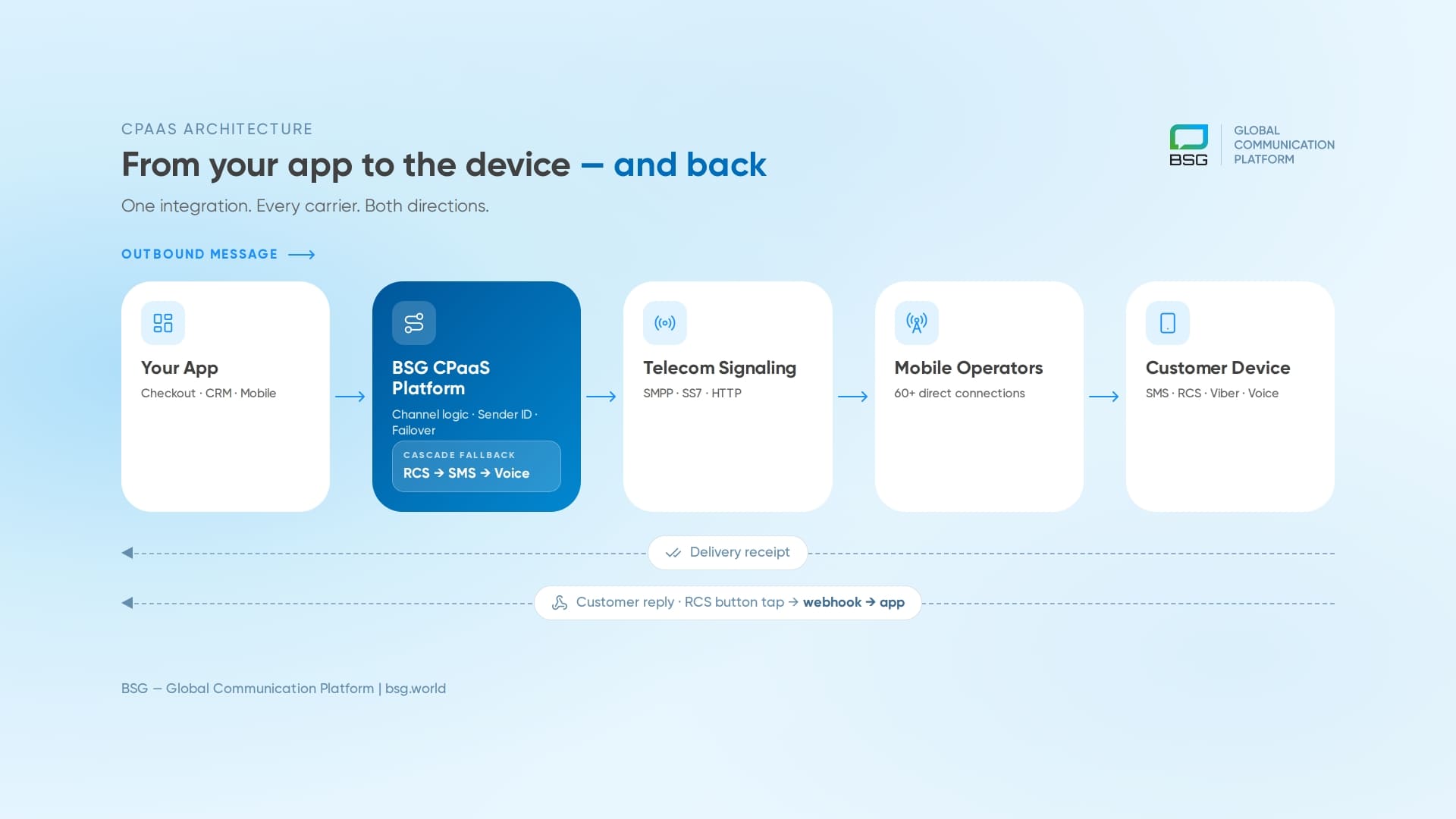CPaaS architecture diagram showing an application calling the platform, which routes through telecom signaling to mobile operators and returns delivery receipts via webhook