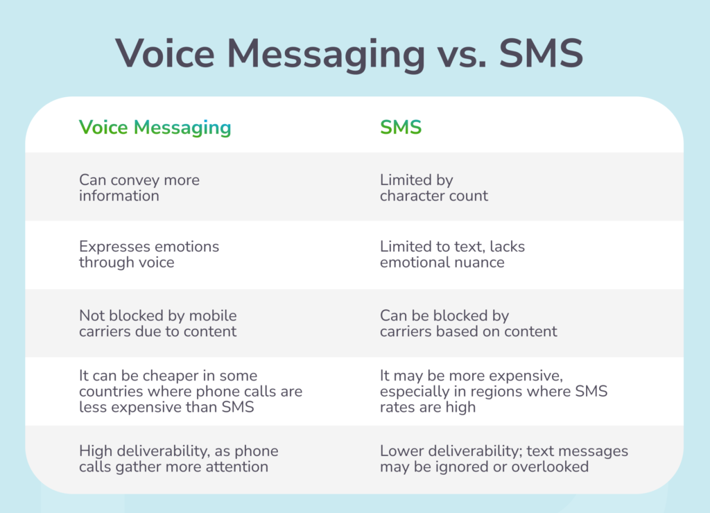 Voice Messaging vs SMS
