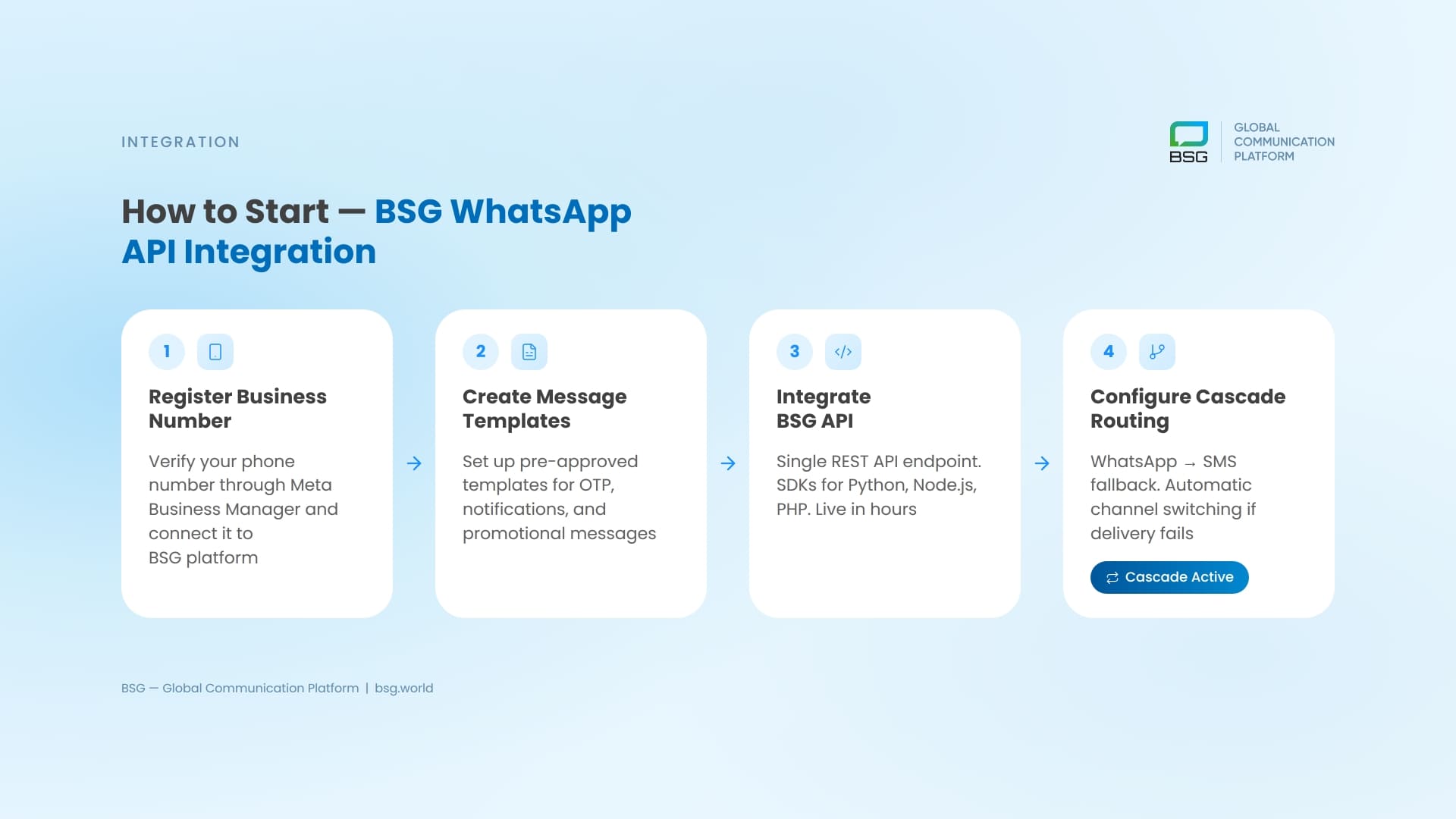 WhatsApp to SMS cascade fallback diagram showing message attempting WhatsApp first then automatically delivering via SMS when WhatsApp fails
