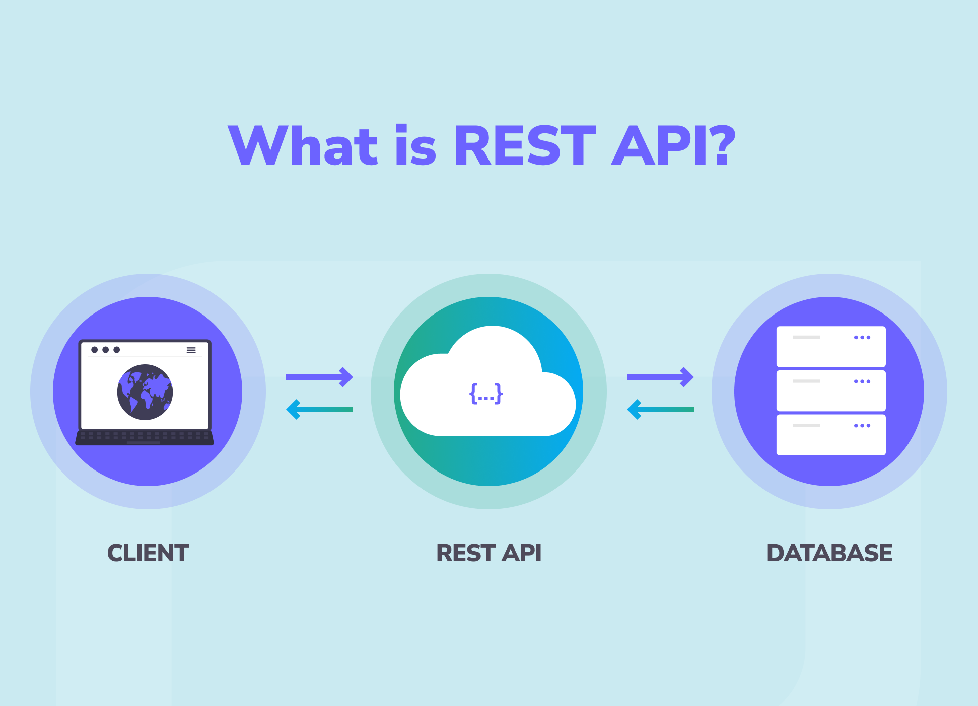 What is REST API?